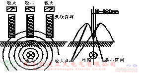 氣體檢測儀檢測六氟化硫氣體濃度、泄漏、質(zhì)量等參數(shù)